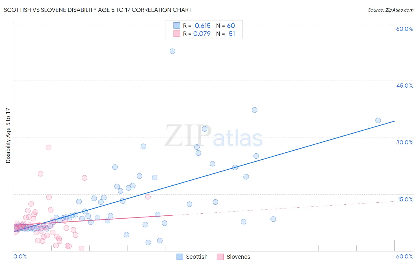 Scottish vs Slovene Disability Age 5 to 17