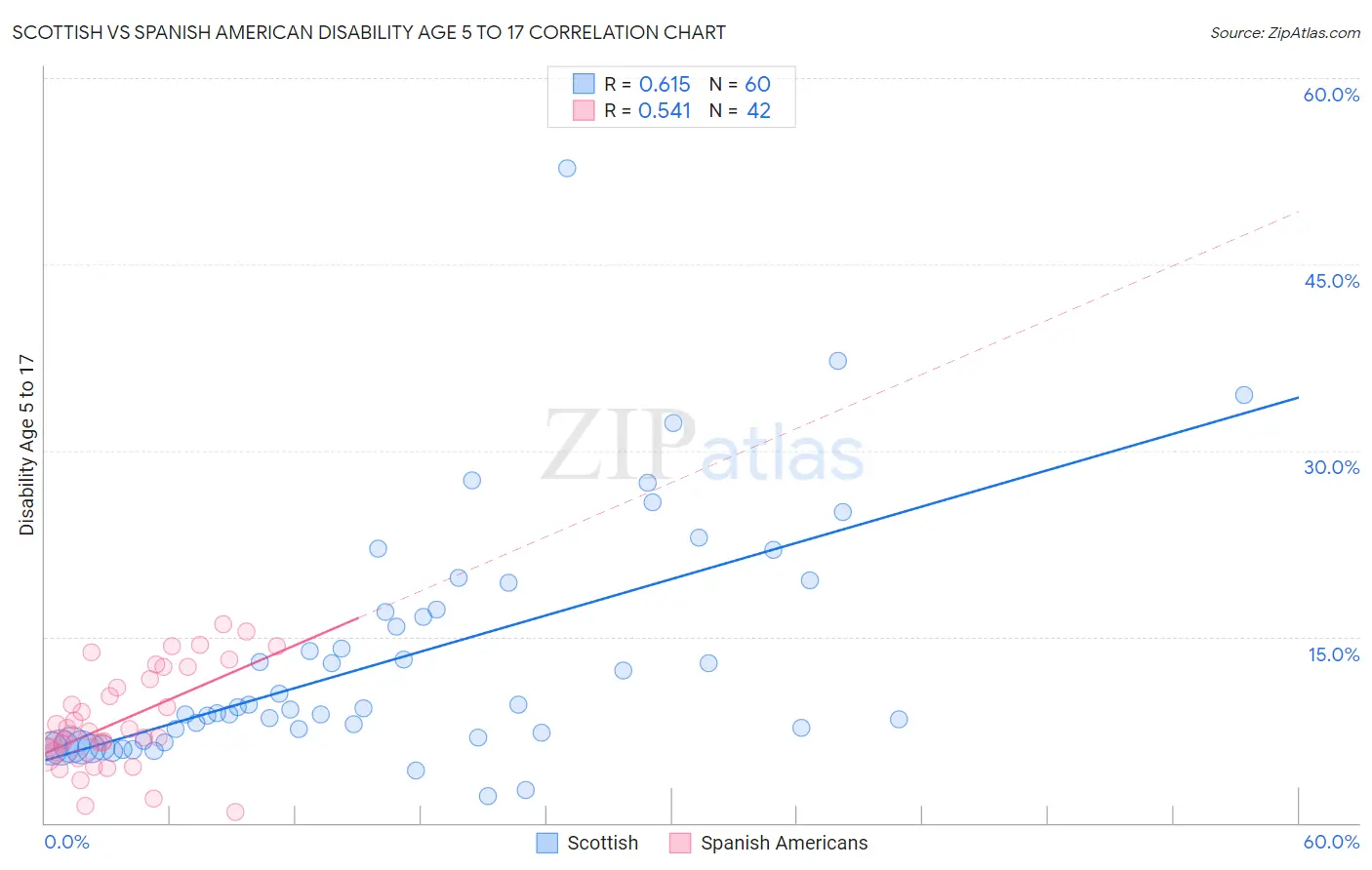 Scottish vs Spanish American Disability Age 5 to 17