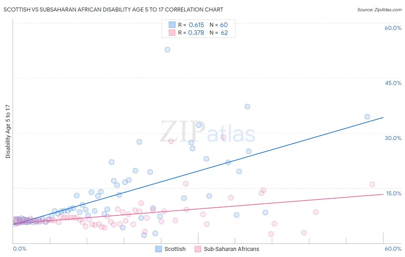 Scottish vs Subsaharan African Disability Age 5 to 17