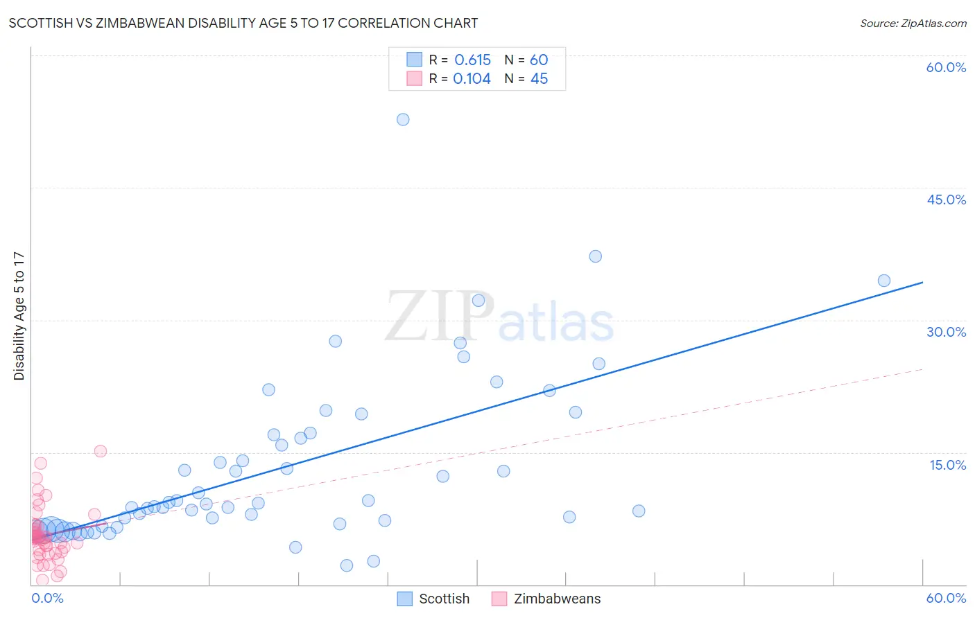 Scottish vs Zimbabwean Disability Age 5 to 17