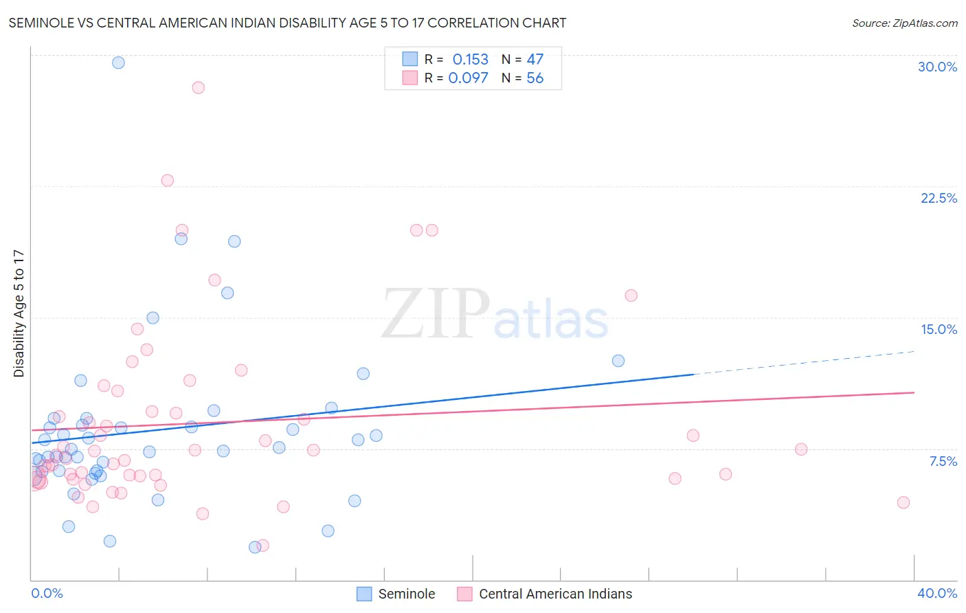 Seminole vs Central American Indian Disability Age 5 to 17