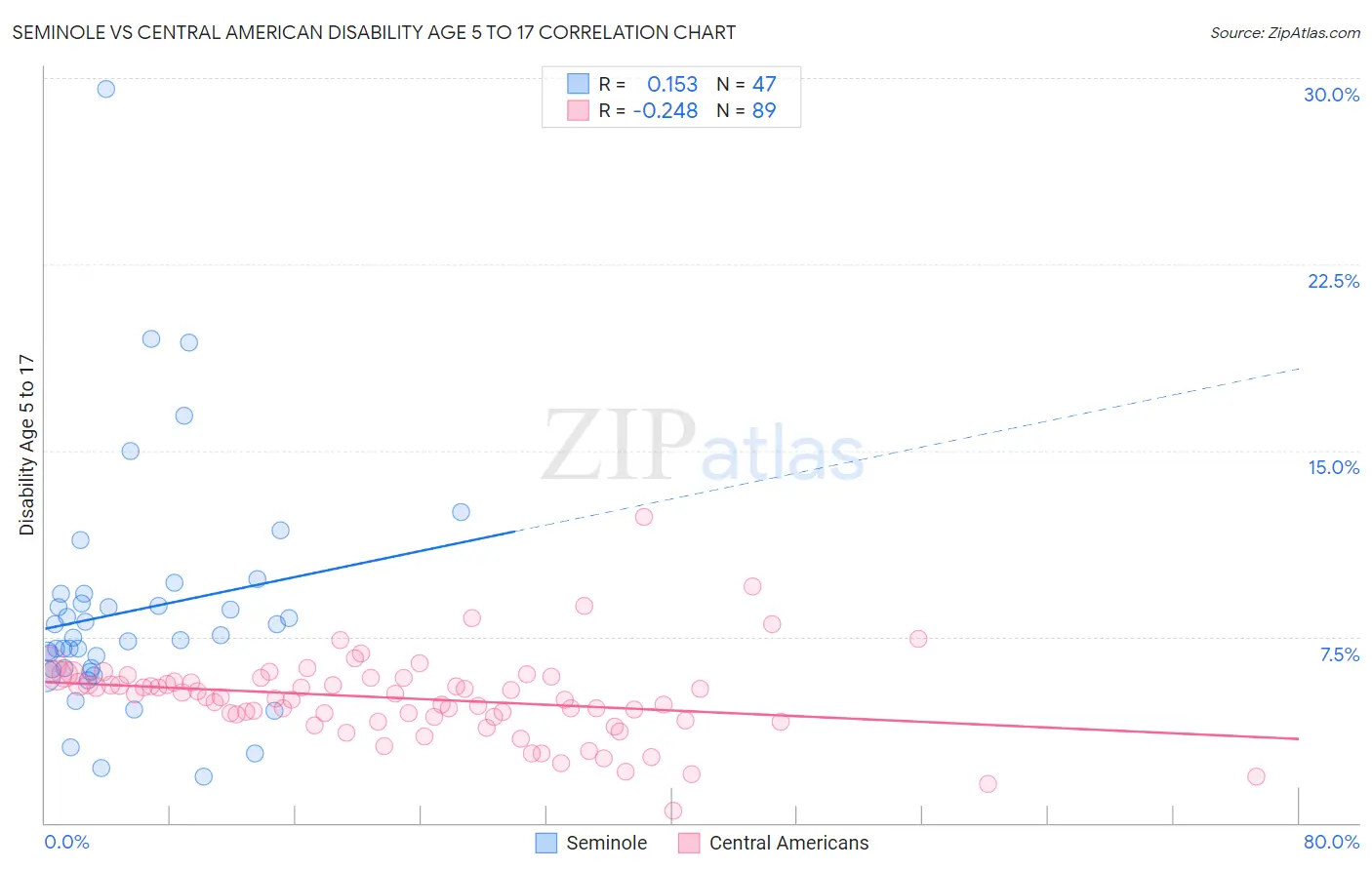 Seminole vs Central American Disability Age 5 to 17