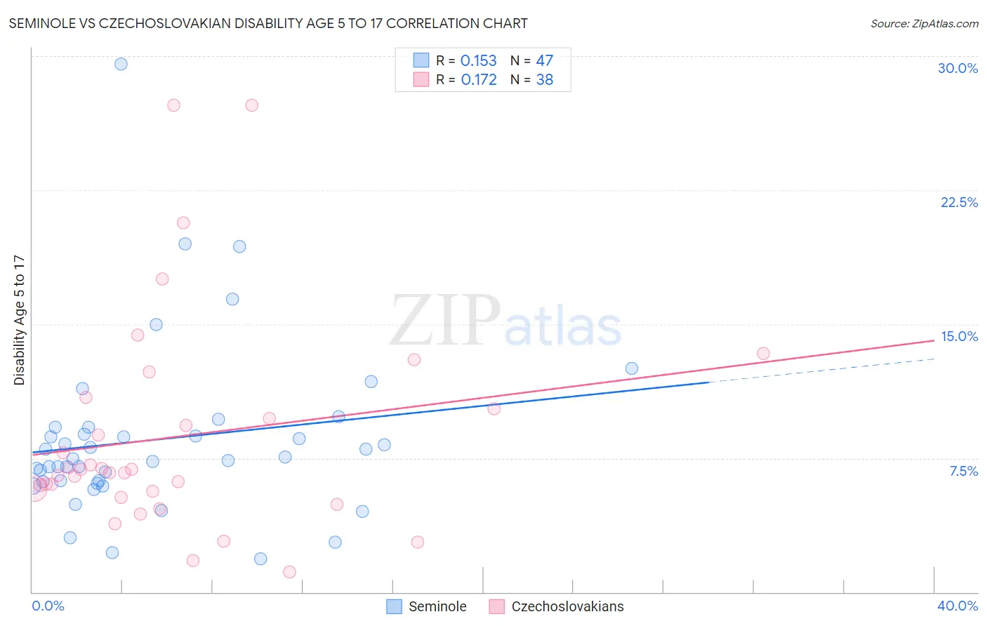 Seminole vs Czechoslovakian Disability Age 5 to 17