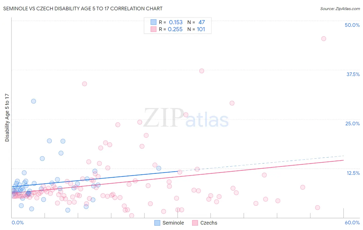 Seminole vs Czech Disability Age 5 to 17
