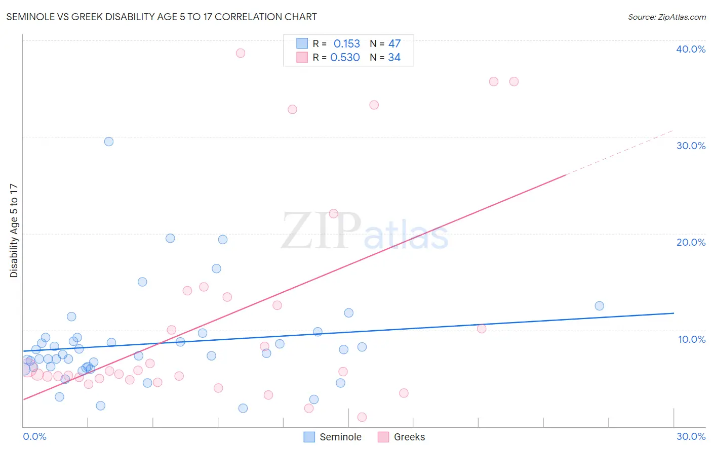 Seminole vs Greek Disability Age 5 to 17