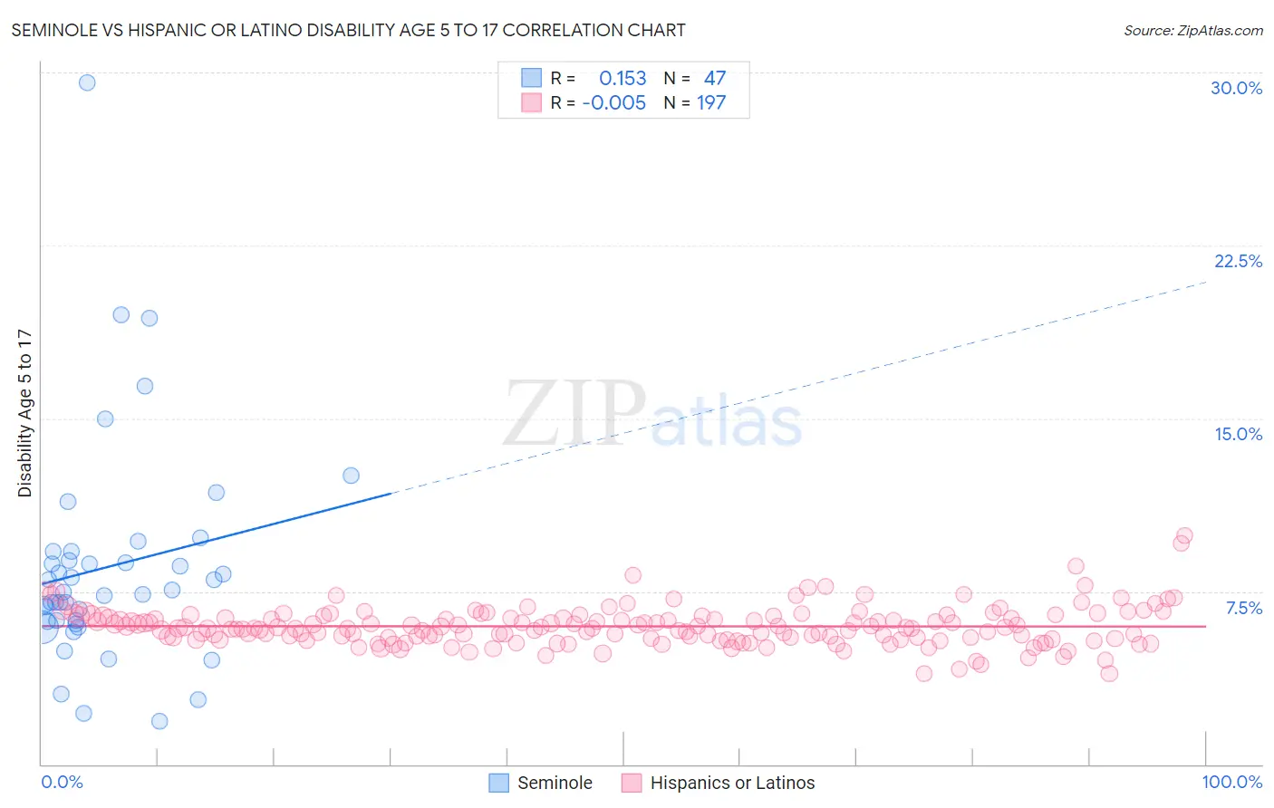 Seminole vs Hispanic or Latino Disability Age 5 to 17