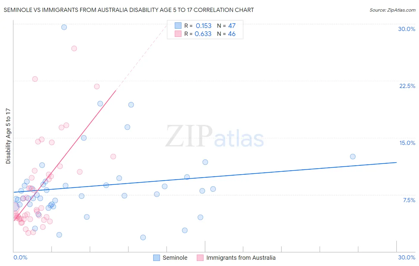 Seminole vs Immigrants from Australia Disability Age 5 to 17