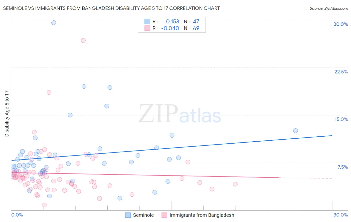 Seminole vs Immigrants from Bangladesh Disability Age 5 to 17