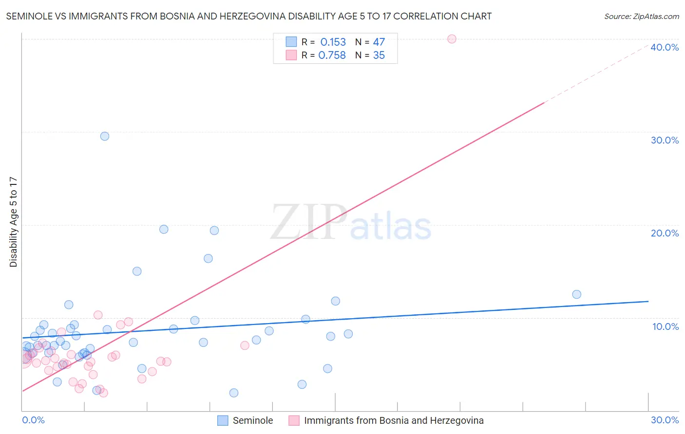Seminole vs Immigrants from Bosnia and Herzegovina Disability Age 5 to 17
