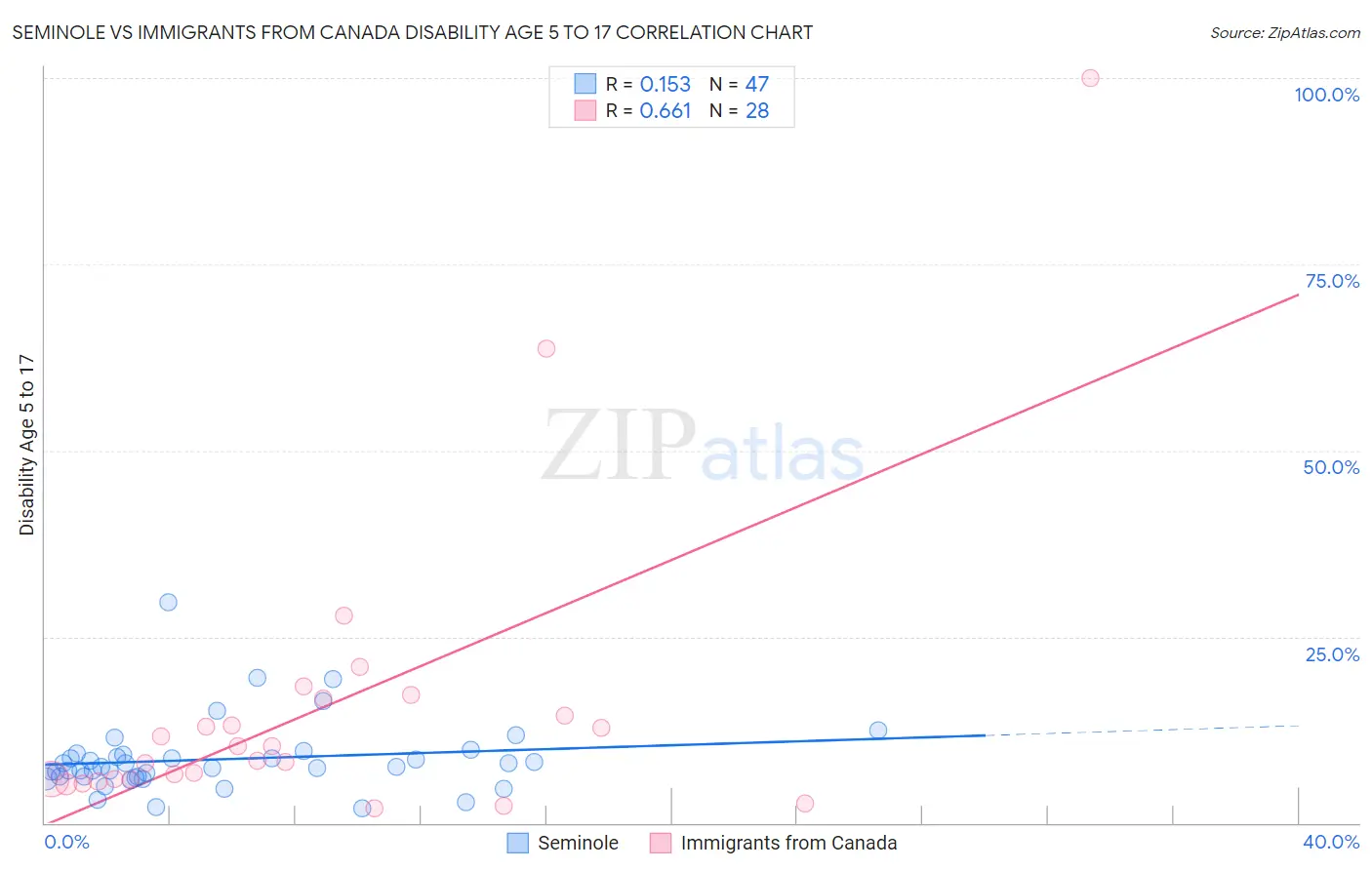 Seminole vs Immigrants from Canada Disability Age 5 to 17