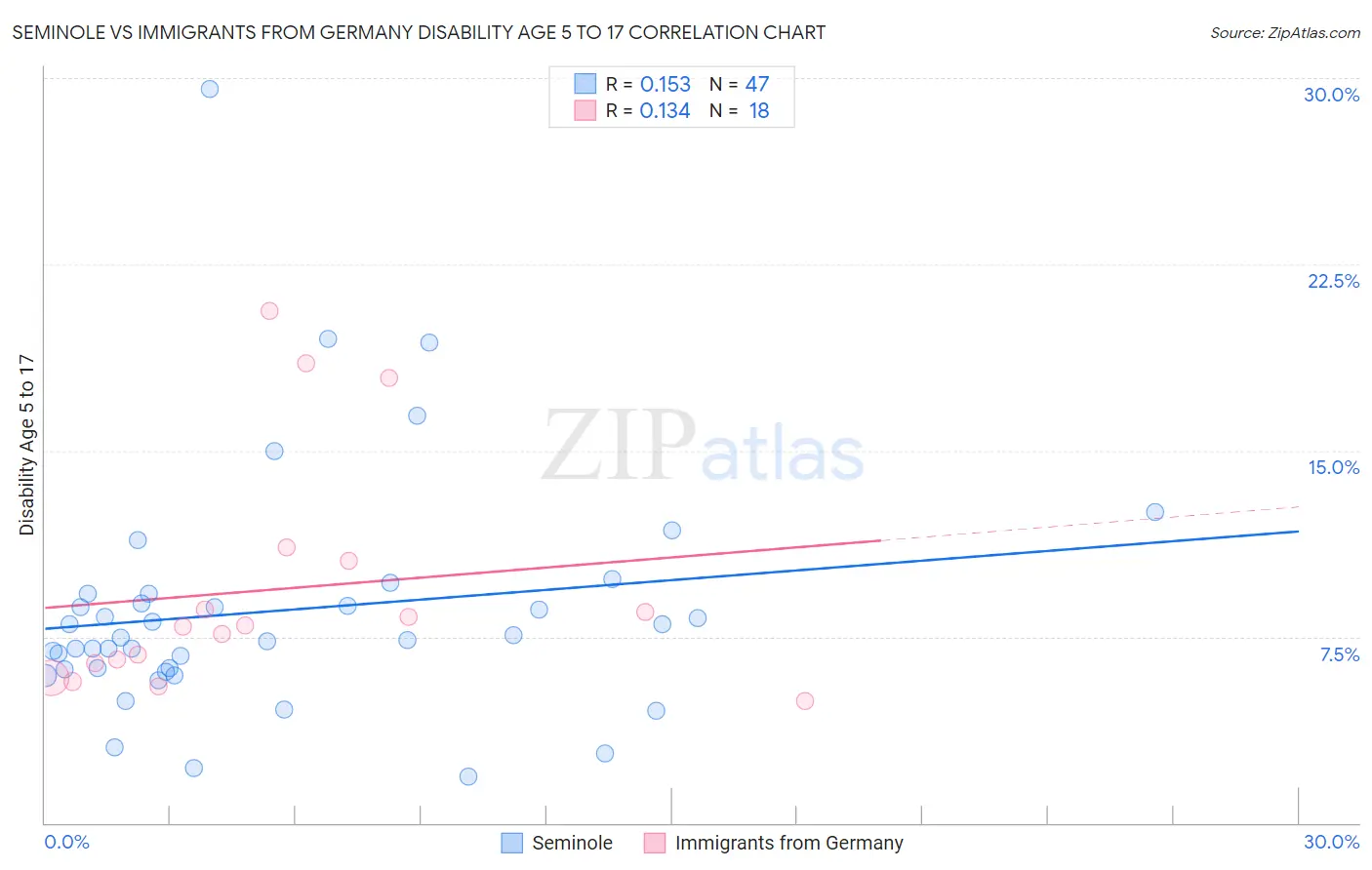Seminole vs Immigrants from Germany Disability Age 5 to 17