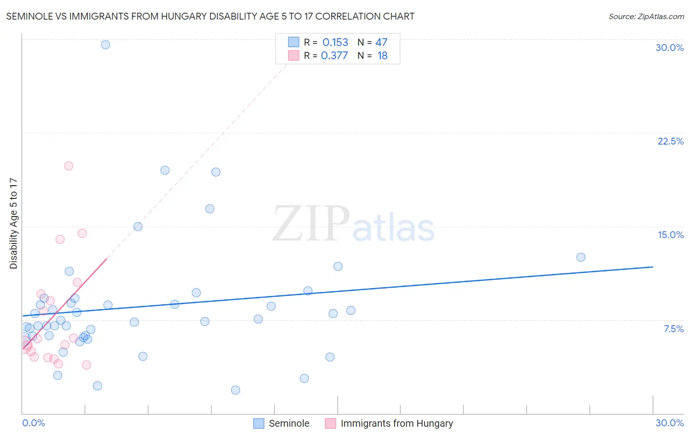 Seminole vs Immigrants from Hungary Disability Age 5 to 17