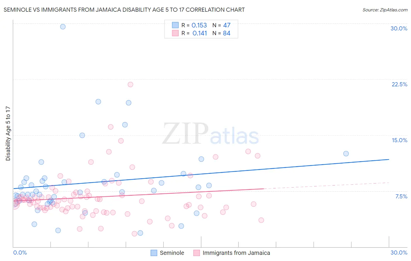 Seminole vs Immigrants from Jamaica Disability Age 5 to 17