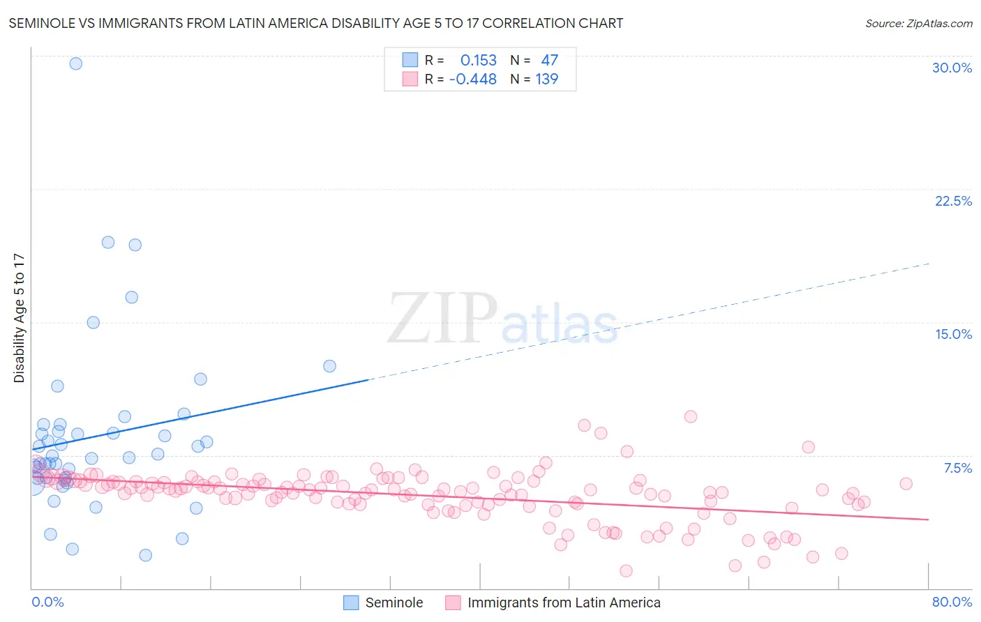 Seminole vs Immigrants from Latin America Disability Age 5 to 17