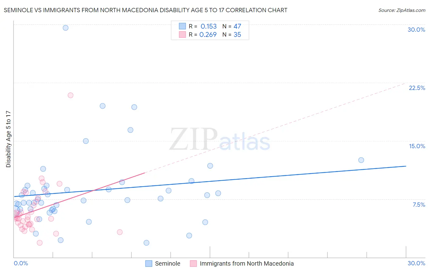 Seminole vs Immigrants from North Macedonia Disability Age 5 to 17