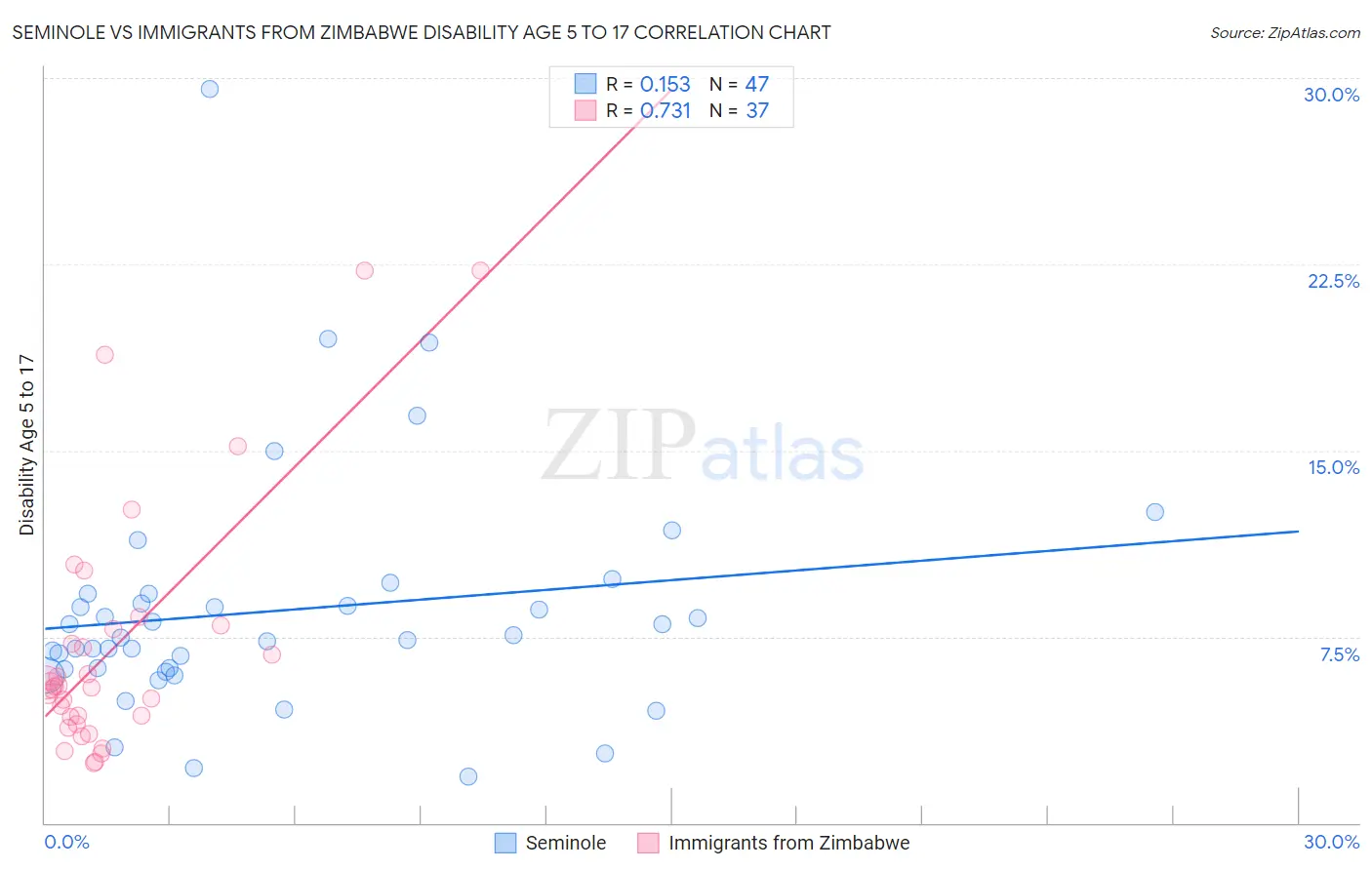 Seminole vs Immigrants from Zimbabwe Disability Age 5 to 17