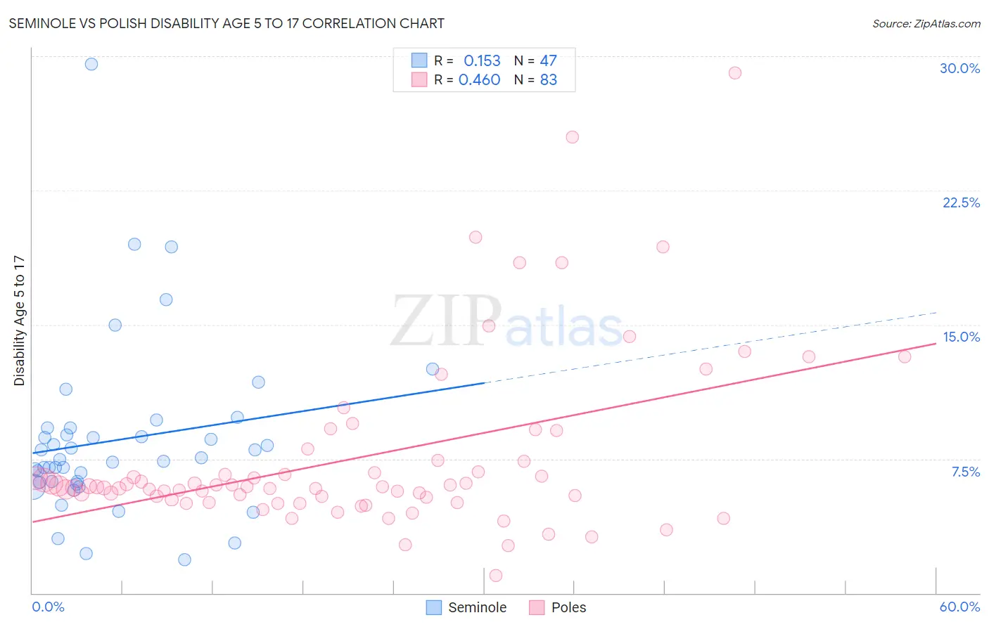 Seminole vs Polish Disability Age 5 to 17