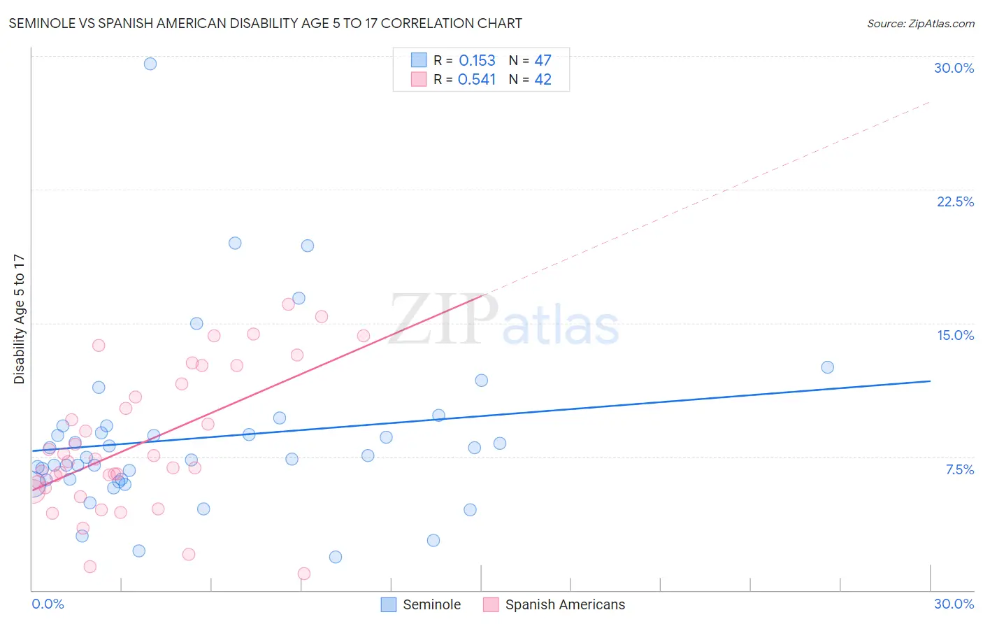 Seminole vs Spanish American Disability Age 5 to 17