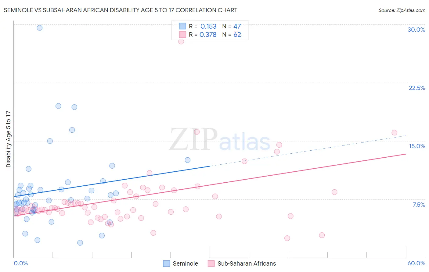 Seminole vs Subsaharan African Disability Age 5 to 17