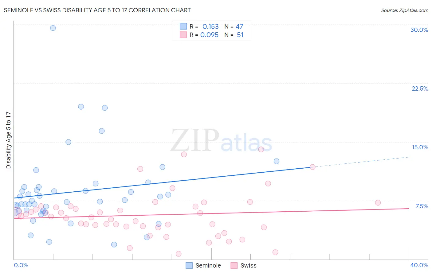 Seminole vs Swiss Disability Age 5 to 17