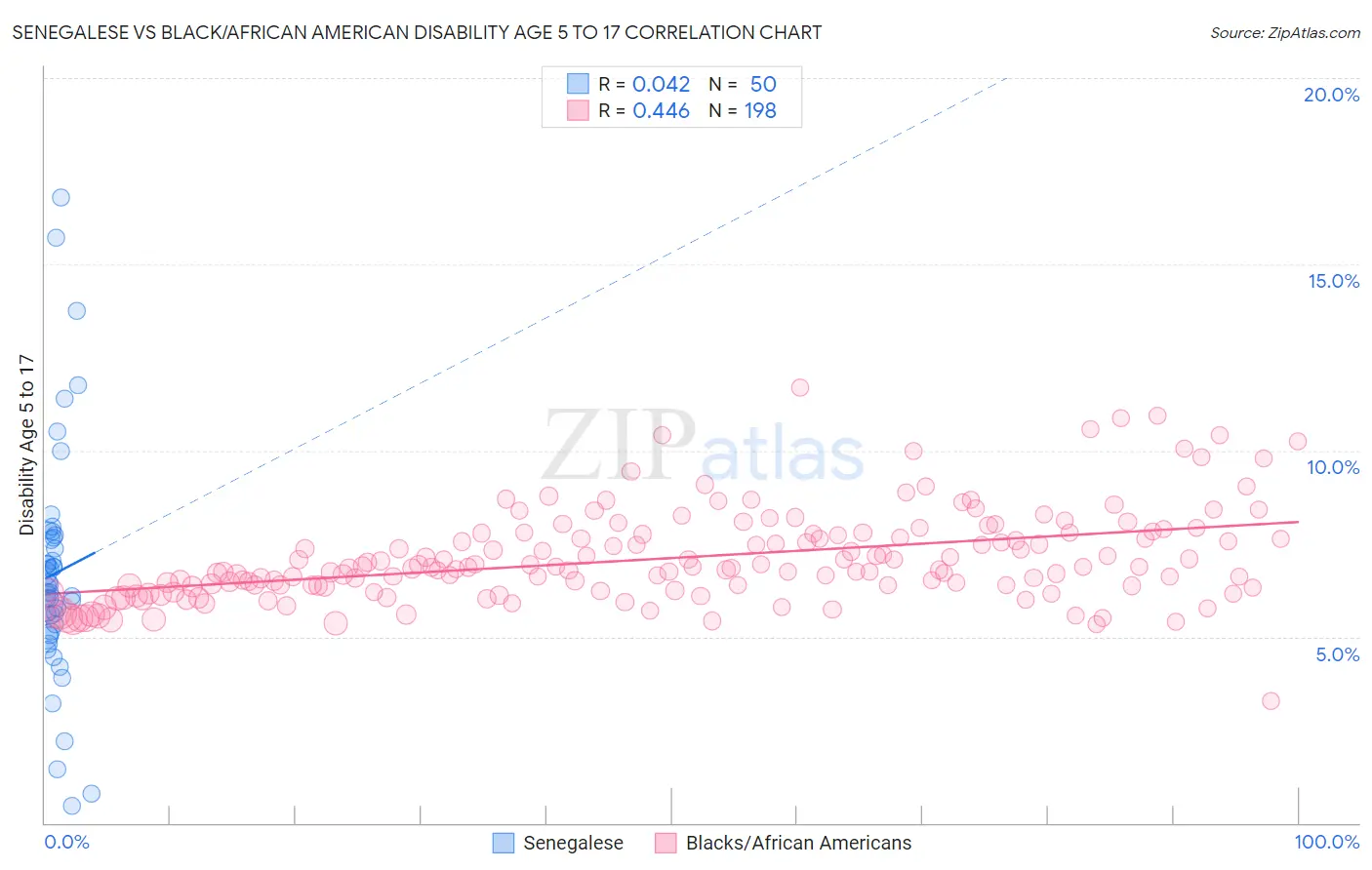 Senegalese vs Black/African American Disability Age 5 to 17