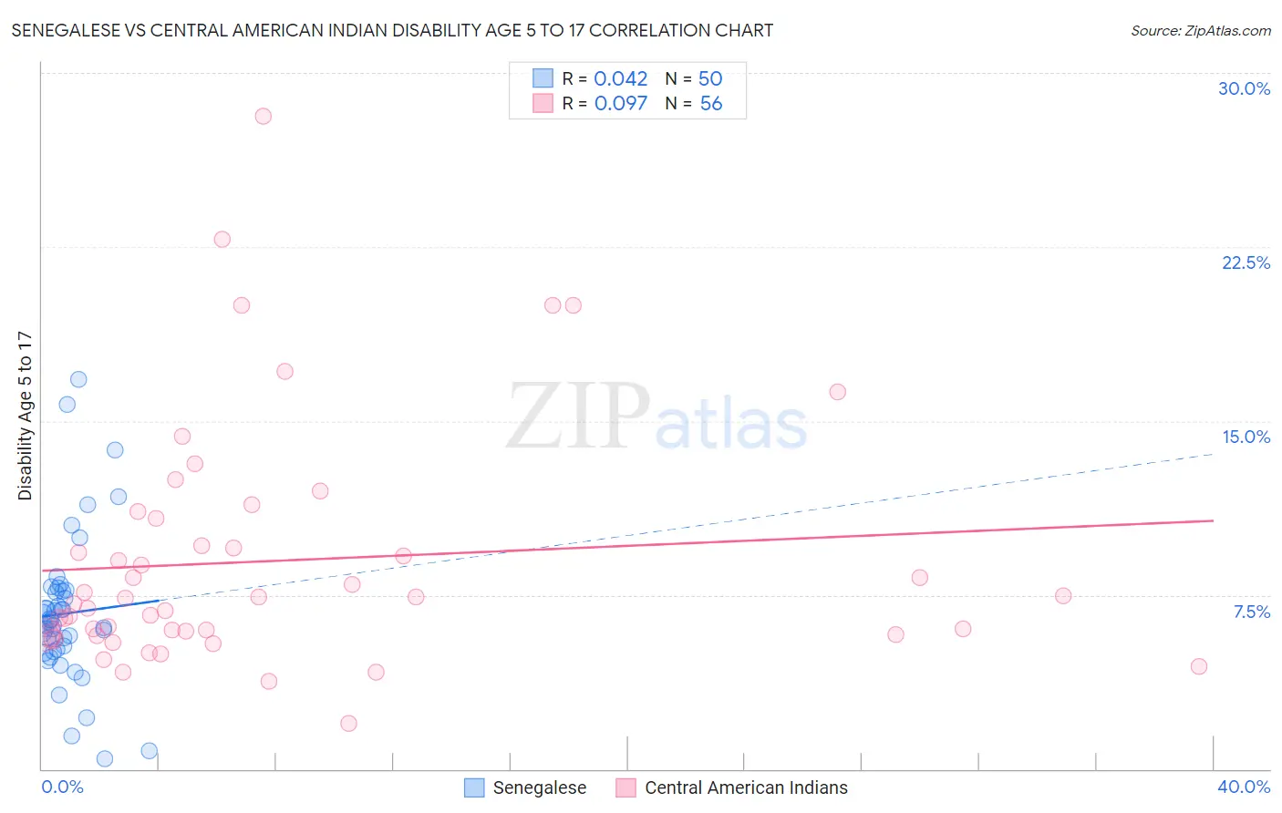 Senegalese vs Central American Indian Disability Age 5 to 17