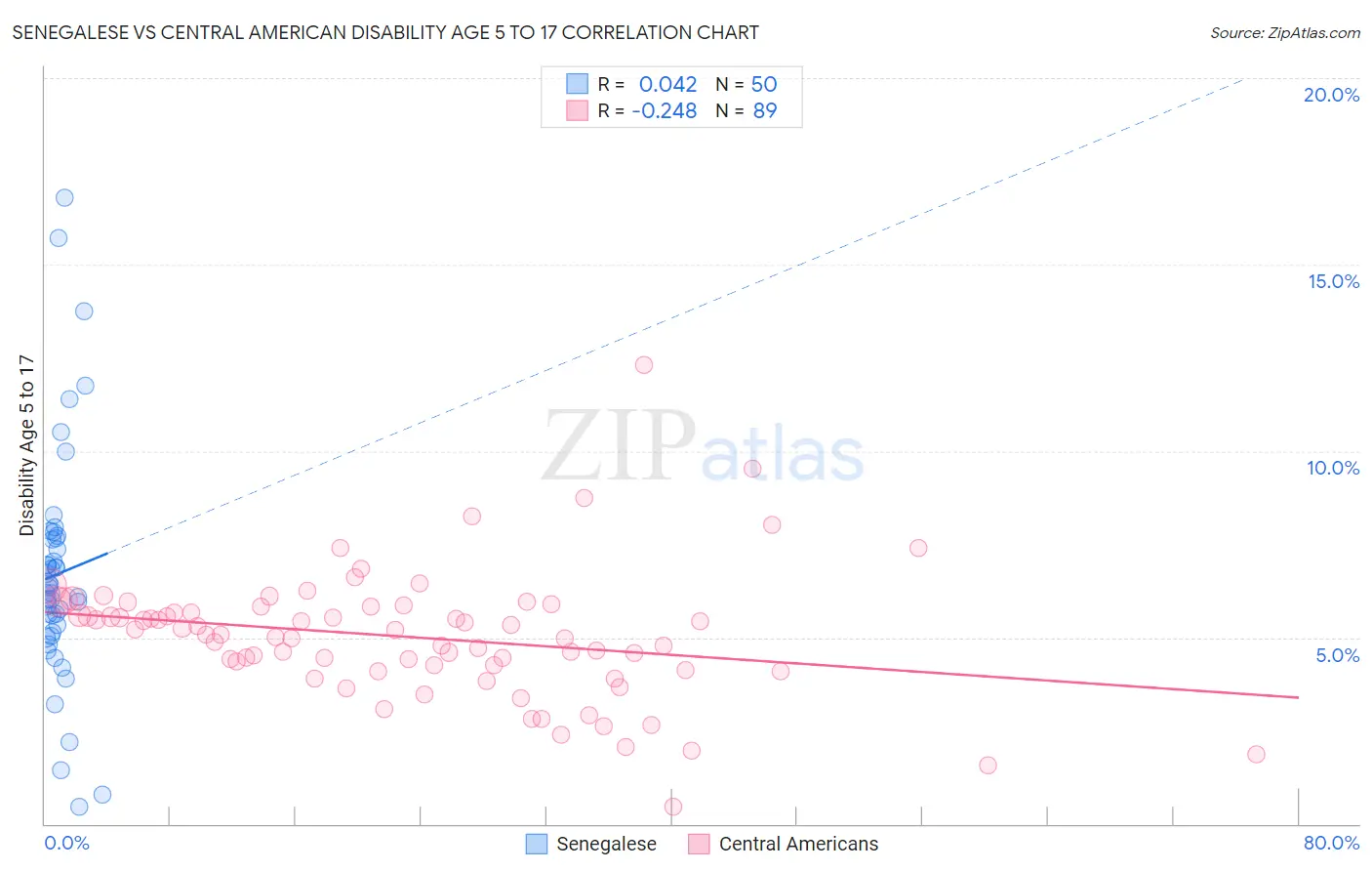 Senegalese vs Central American Disability Age 5 to 17