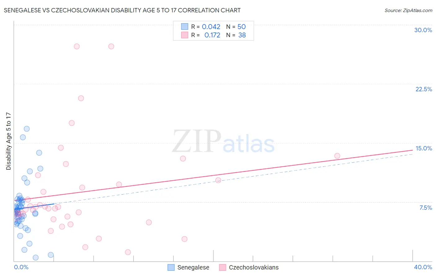Senegalese vs Czechoslovakian Disability Age 5 to 17