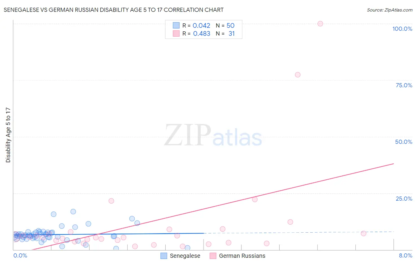 Senegalese vs German Russian Disability Age 5 to 17
