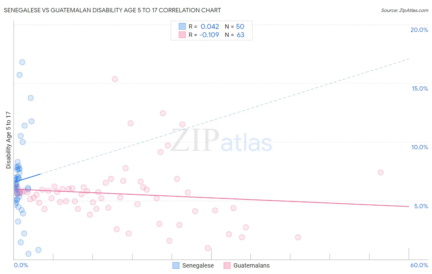Senegalese vs Guatemalan Disability Age 5 to 17