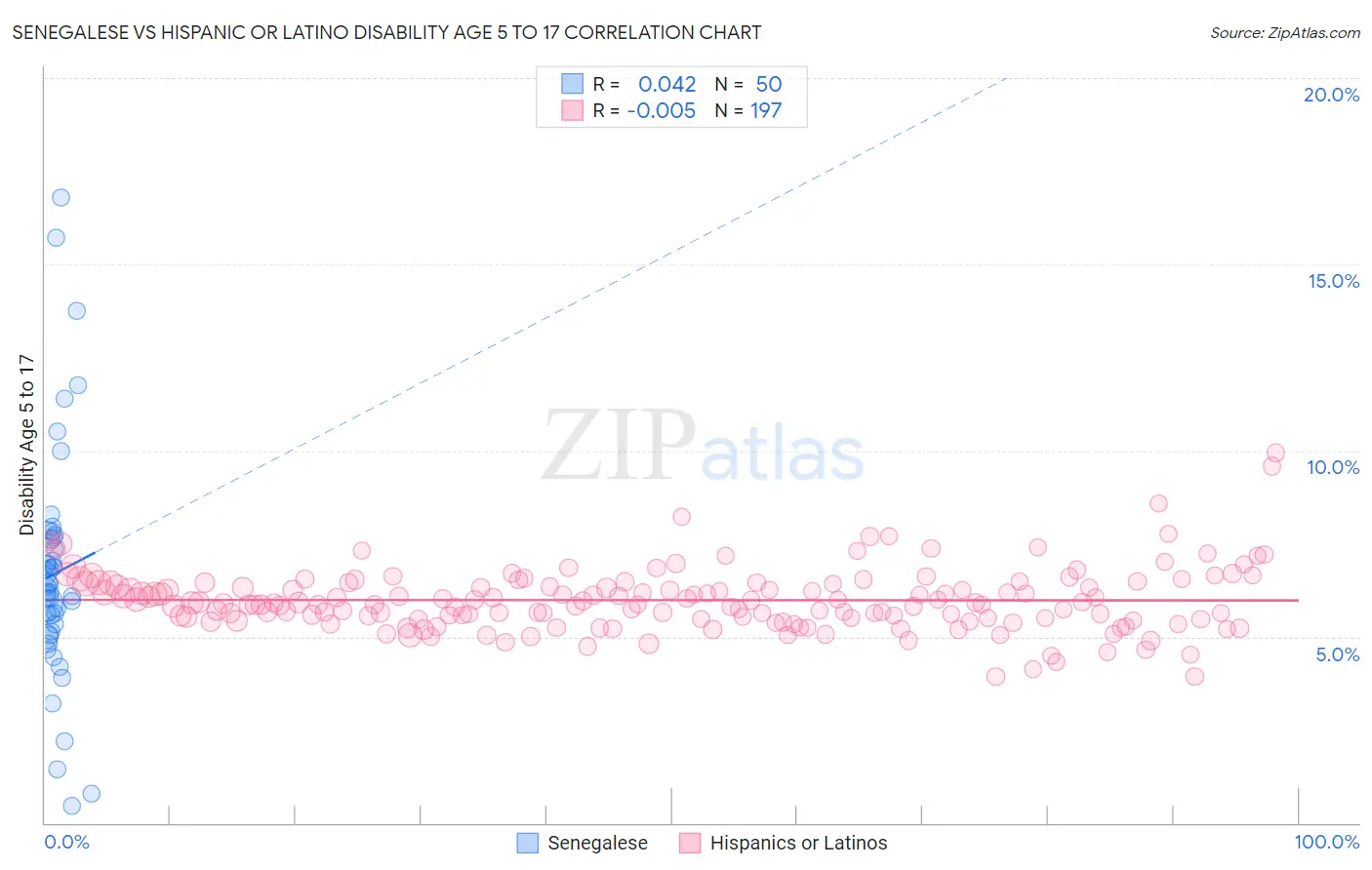 Senegalese vs Hispanic or Latino Disability Age 5 to 17