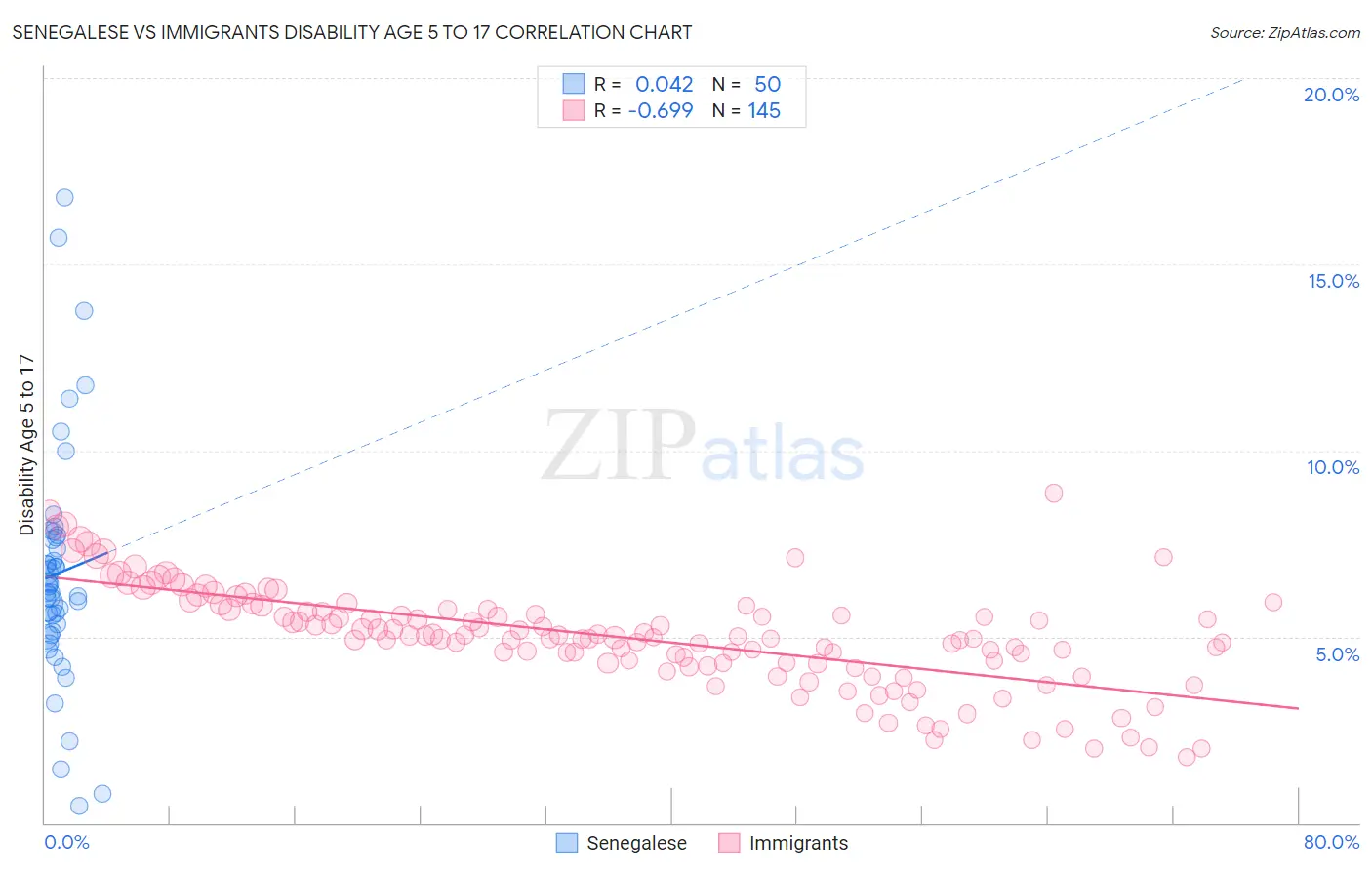 Senegalese vs Immigrants Disability Age 5 to 17