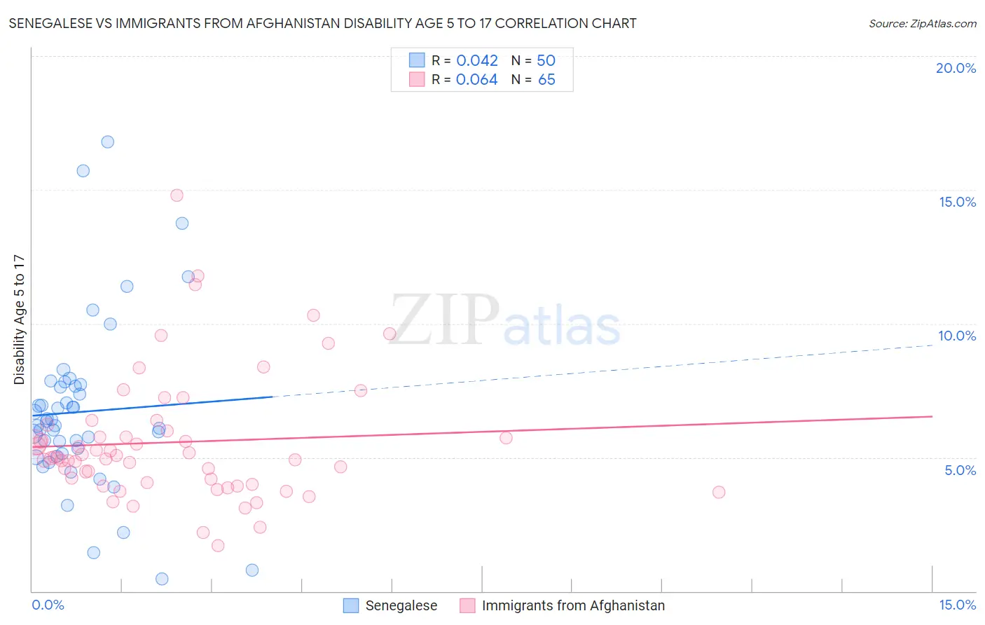 Senegalese vs Immigrants from Afghanistan Disability Age 5 to 17