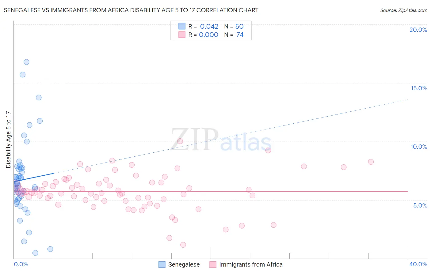 Senegalese vs Immigrants from Africa Disability Age 5 to 17