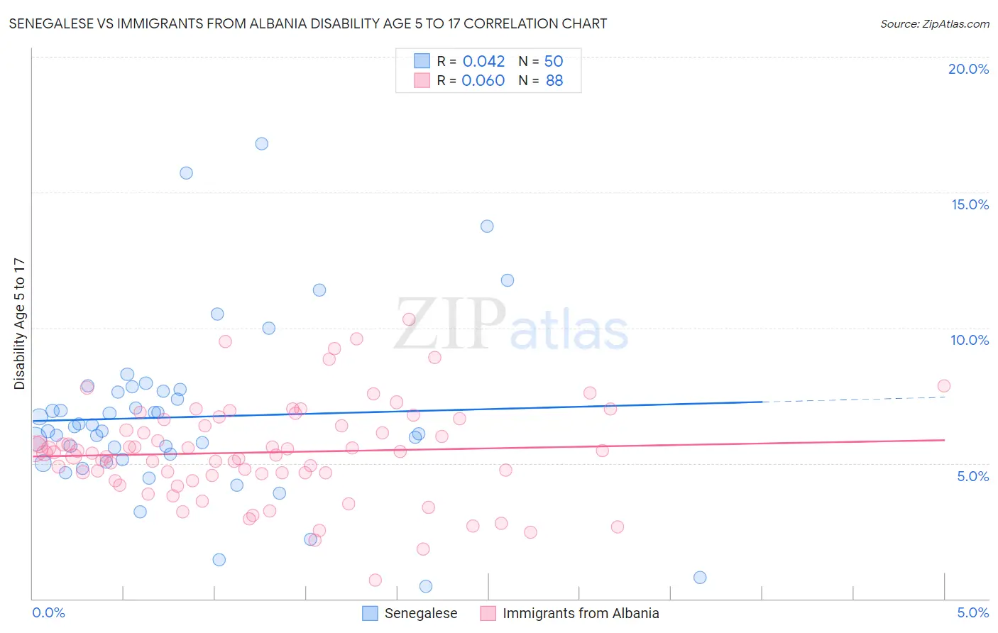 Senegalese vs Immigrants from Albania Disability Age 5 to 17