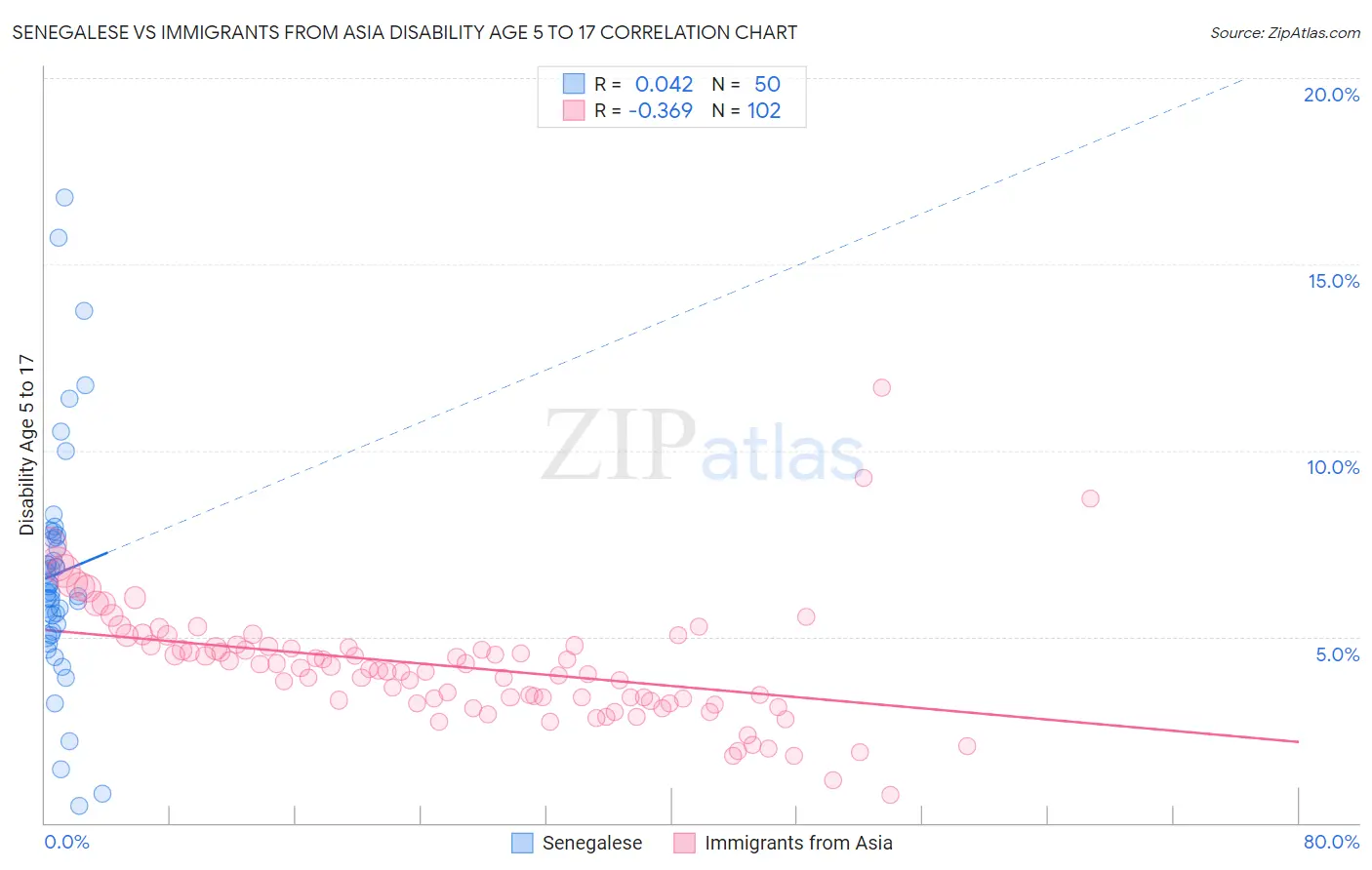 Senegalese vs Immigrants from Asia Disability Age 5 to 17