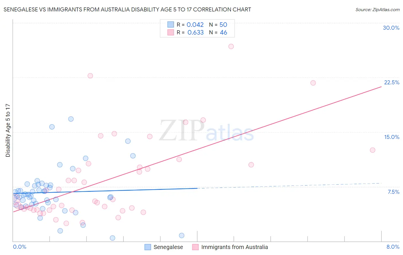 Senegalese vs Immigrants from Australia Disability Age 5 to 17