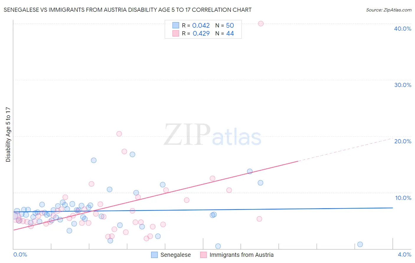 Senegalese vs Immigrants from Austria Disability Age 5 to 17