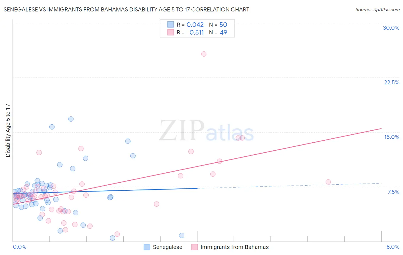 Senegalese vs Immigrants from Bahamas Disability Age 5 to 17