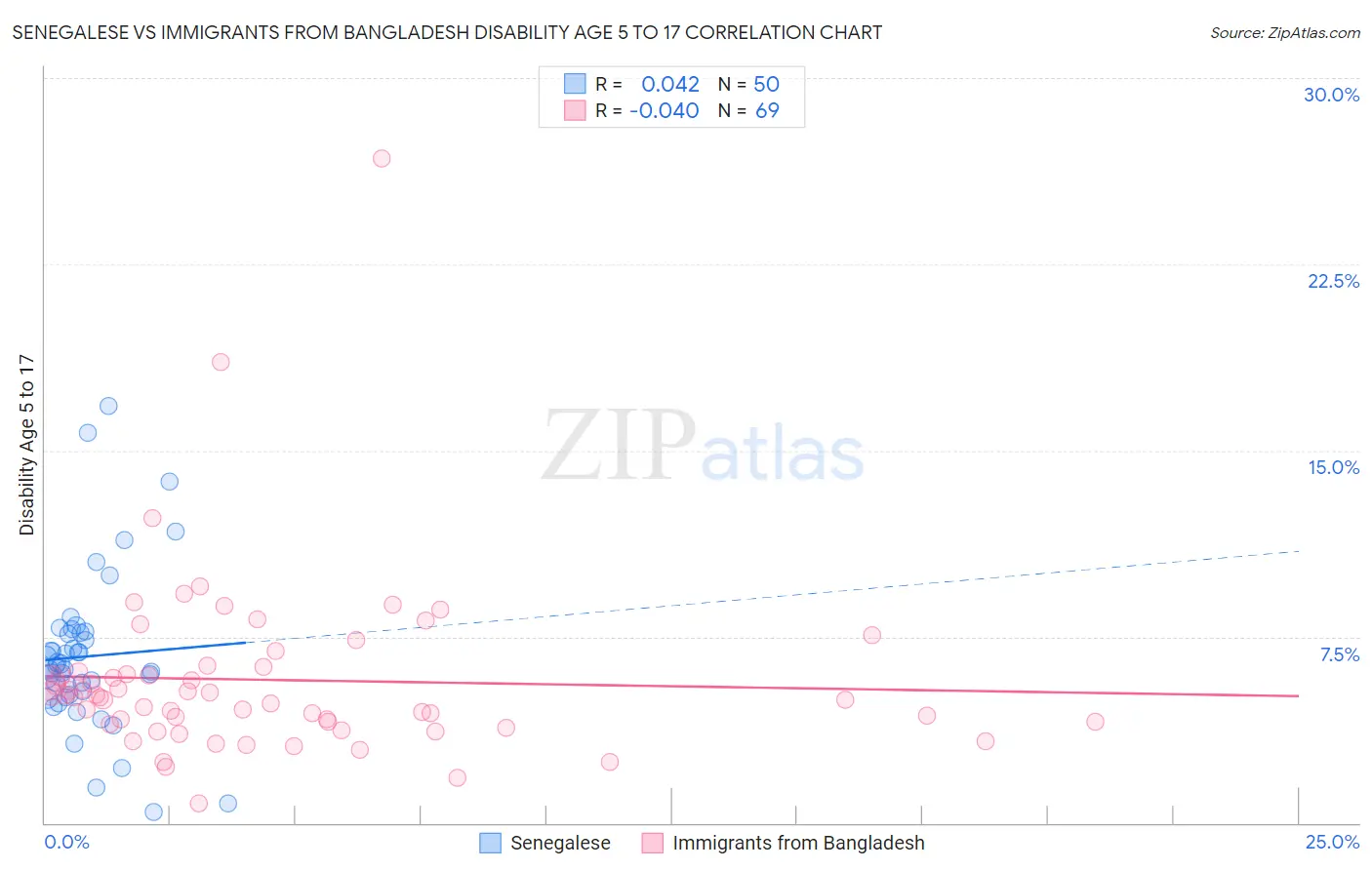 Senegalese vs Immigrants from Bangladesh Disability Age 5 to 17