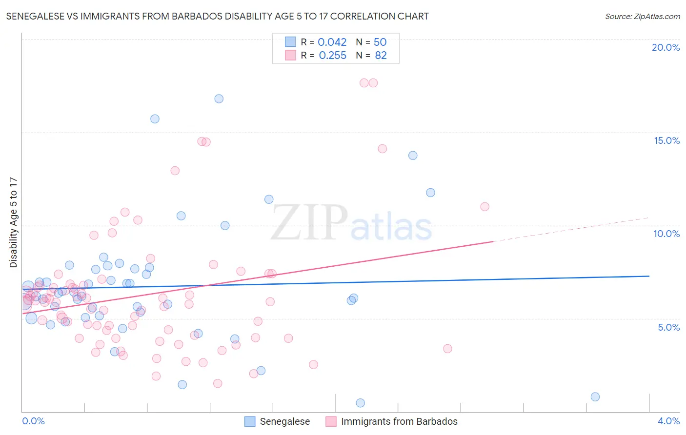 Senegalese vs Immigrants from Barbados Disability Age 5 to 17