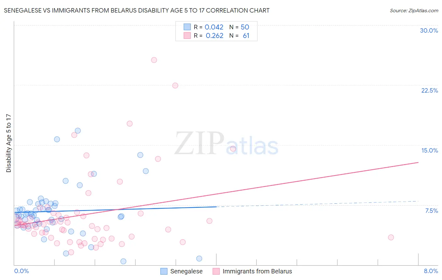 Senegalese vs Immigrants from Belarus Disability Age 5 to 17