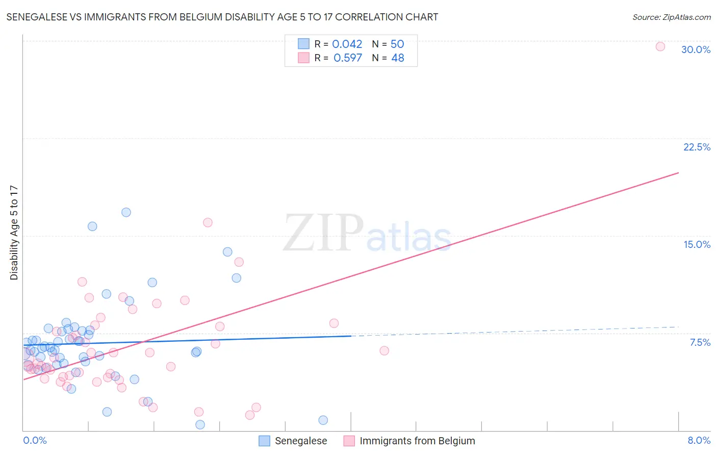Senegalese vs Immigrants from Belgium Disability Age 5 to 17