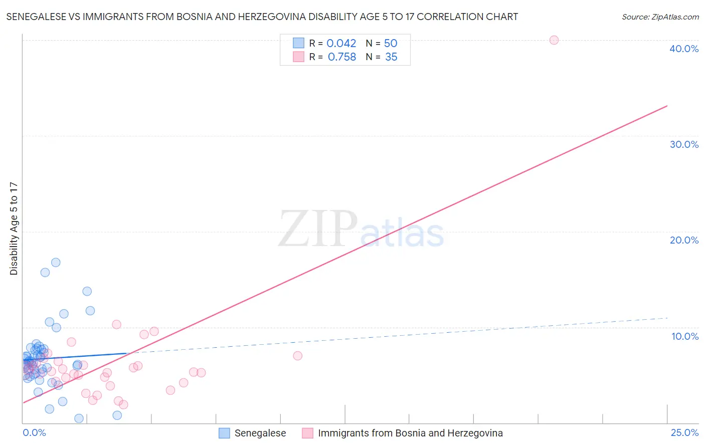 Senegalese vs Immigrants from Bosnia and Herzegovina Disability Age 5 to 17