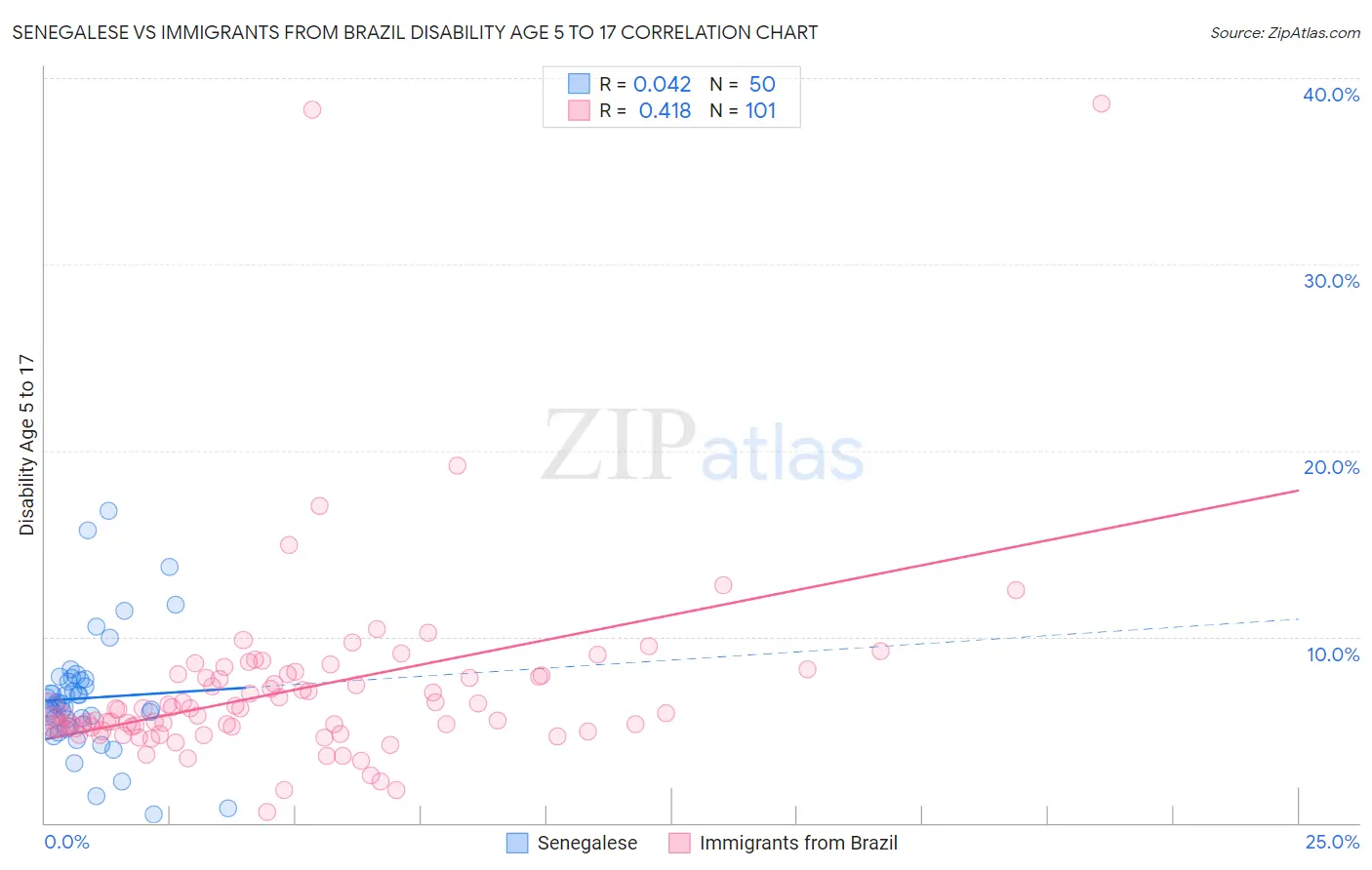 Senegalese vs Immigrants from Brazil Disability Age 5 to 17