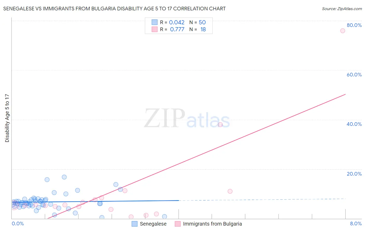Senegalese vs Immigrants from Bulgaria Disability Age 5 to 17