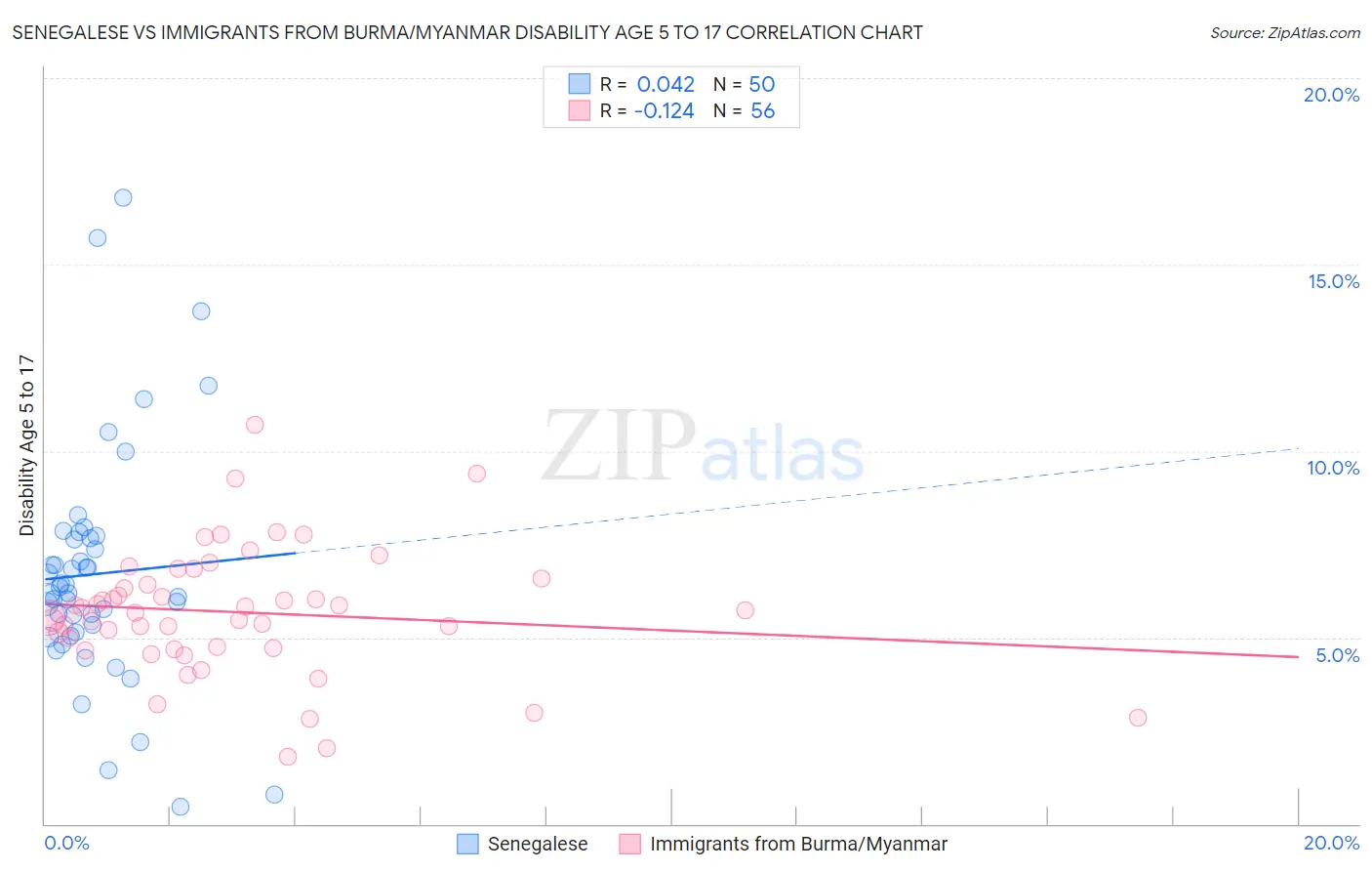 Senegalese vs Immigrants from Burma/Myanmar Disability Age 5 to 17