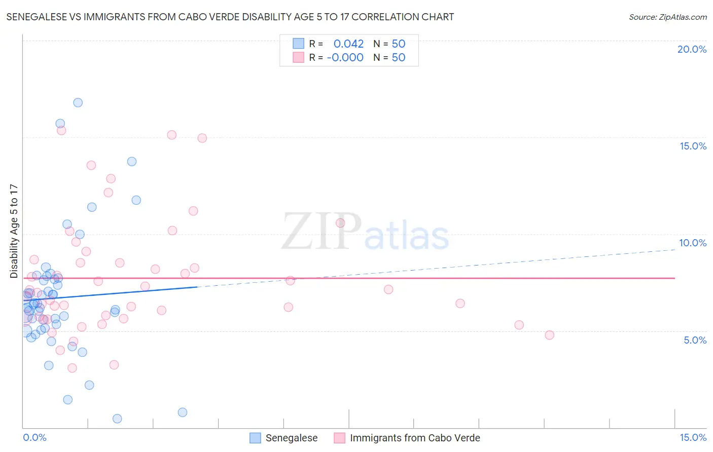 Senegalese vs Immigrants from Cabo Verde Disability Age 5 to 17