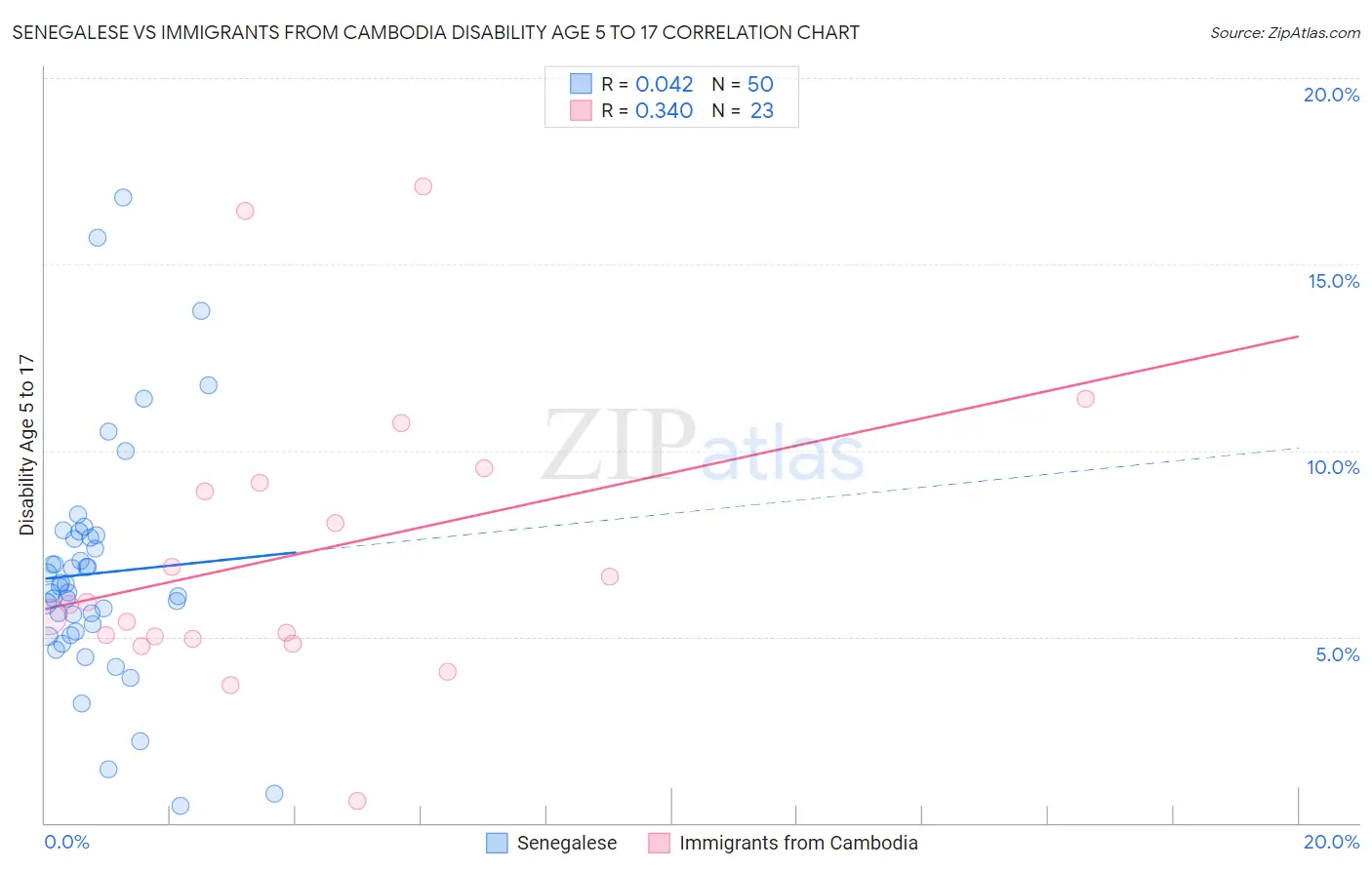 Senegalese vs Immigrants from Cambodia Disability Age 5 to 17