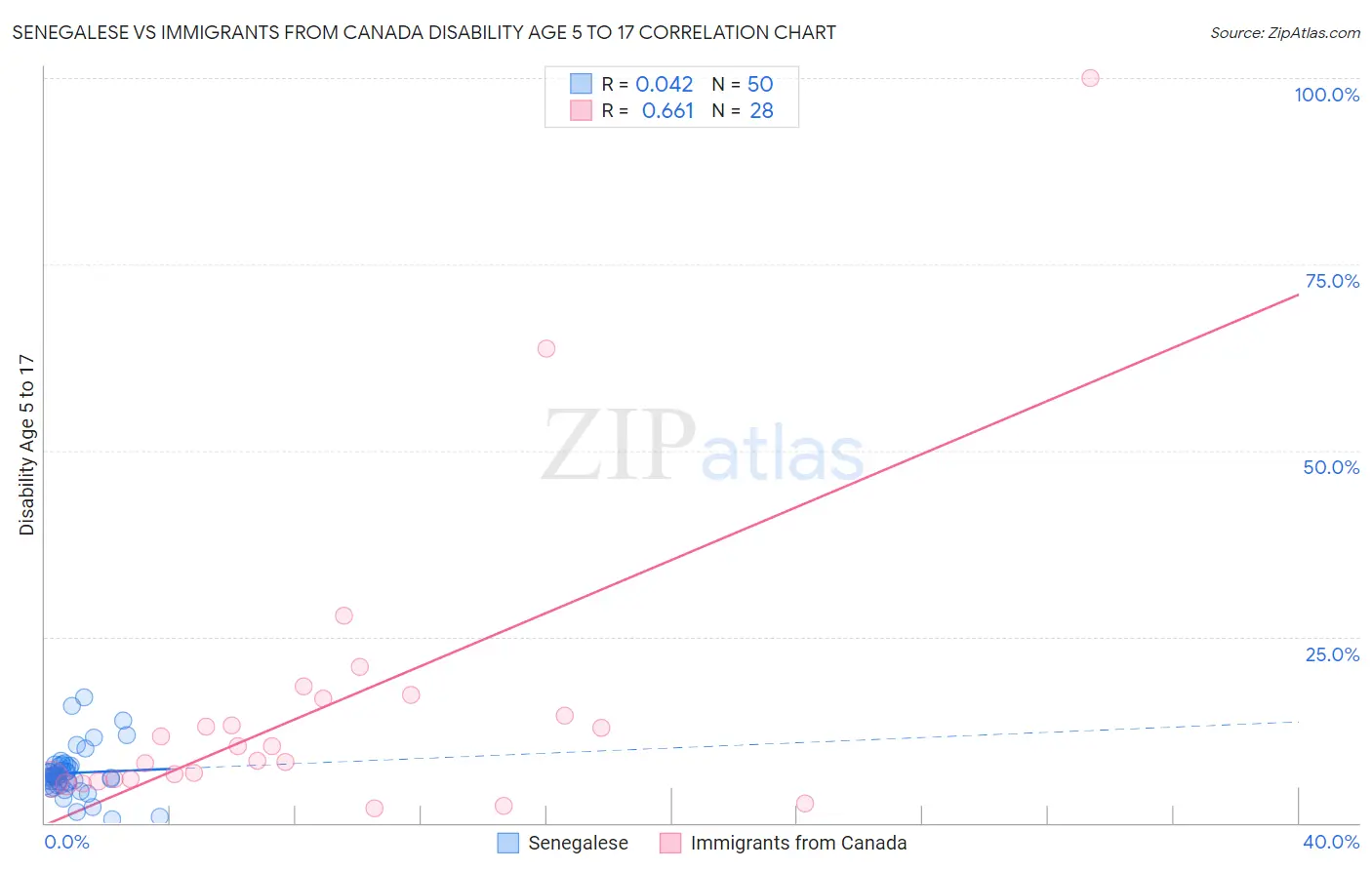 Senegalese vs Immigrants from Canada Disability Age 5 to 17